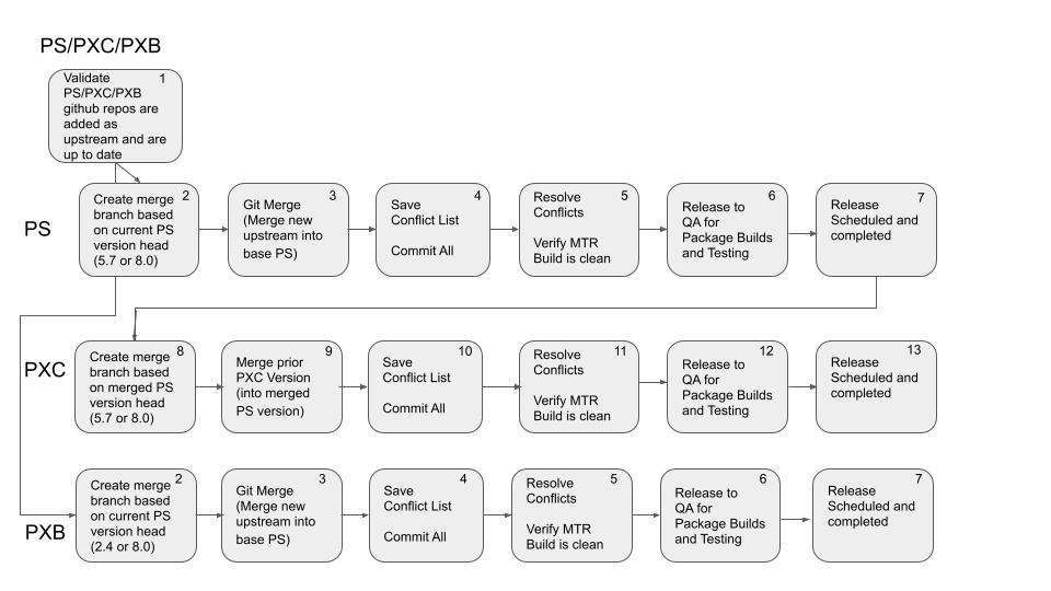 Creating a Percona Product Release