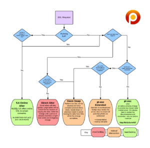 DDL Decision chart