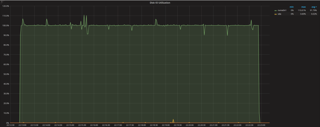 DIsk Utilization and Saturation 10