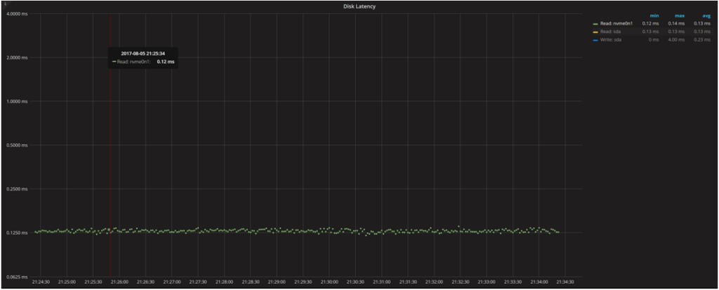DIsk Utilization and Saturation