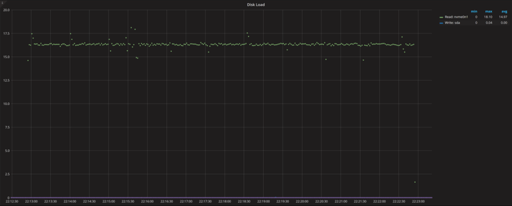 DIsk Utilization and Saturation 11