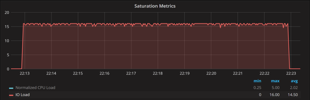 DIsk Utilization and Saturation 12