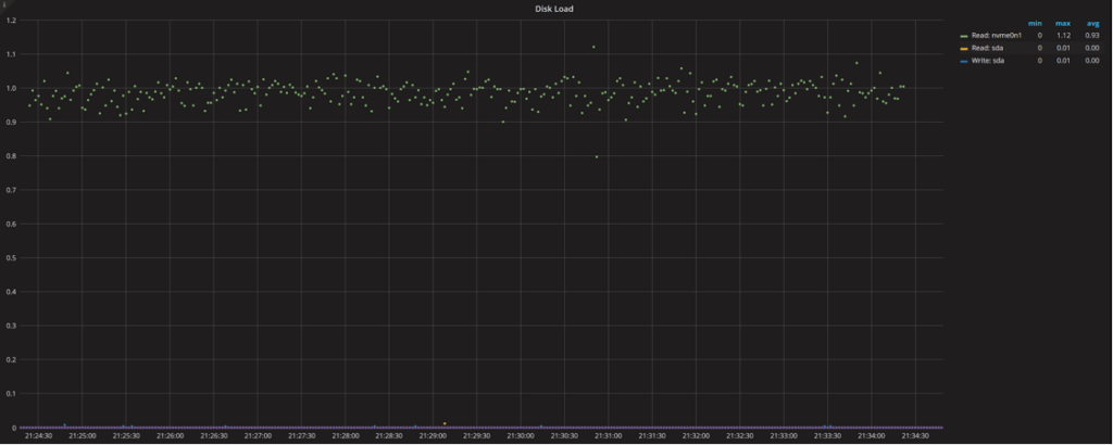 DIsk Utilization and Saturation 3