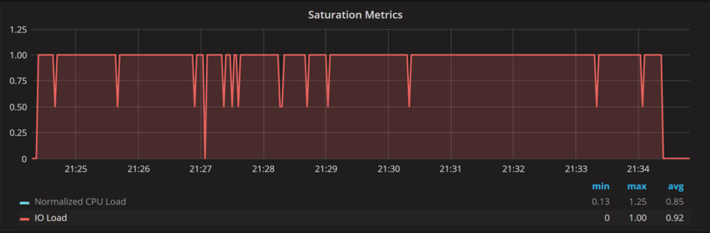 DIsk Utilization and Saturation 4