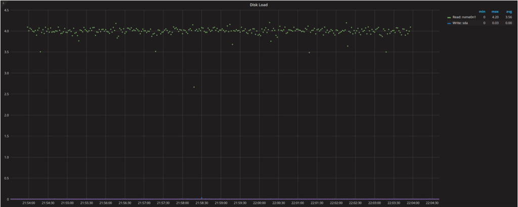 DIsk Utilization and Saturation 7