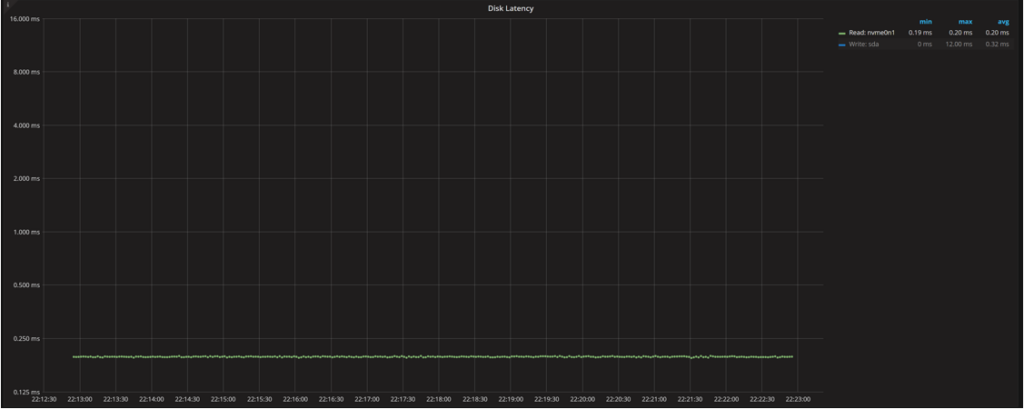 DIsk Utilization and Saturation 9