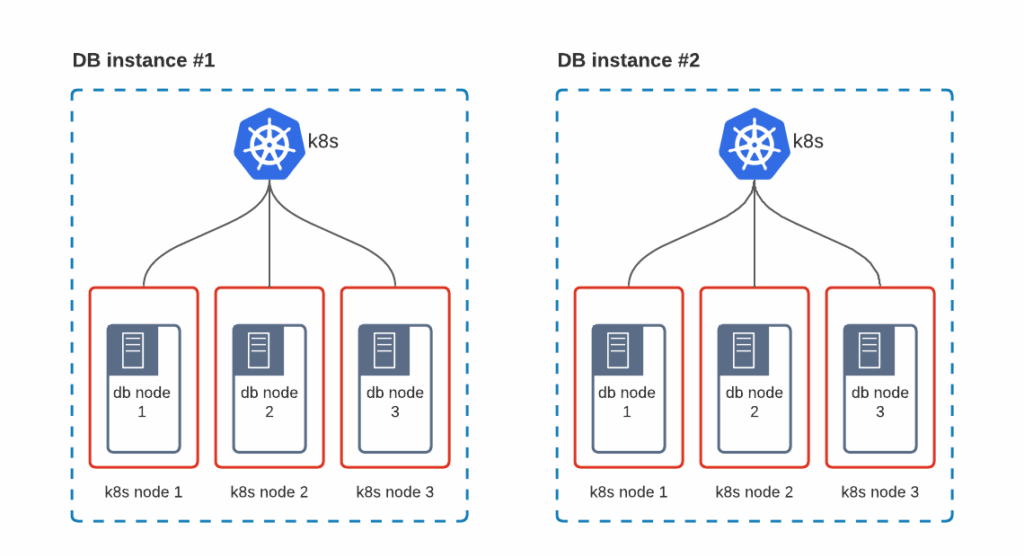 Kubernetes Cluster per DB