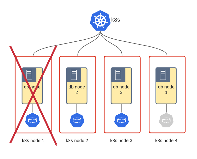Node Failure Causes Data Loss