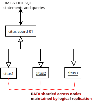 Citus PostgreSQL