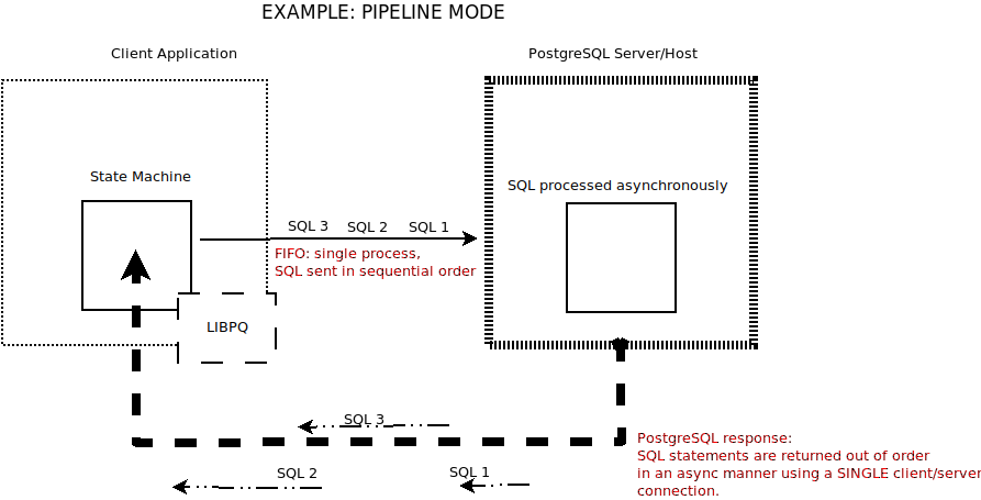 Pipeline Mode PostgreSQL