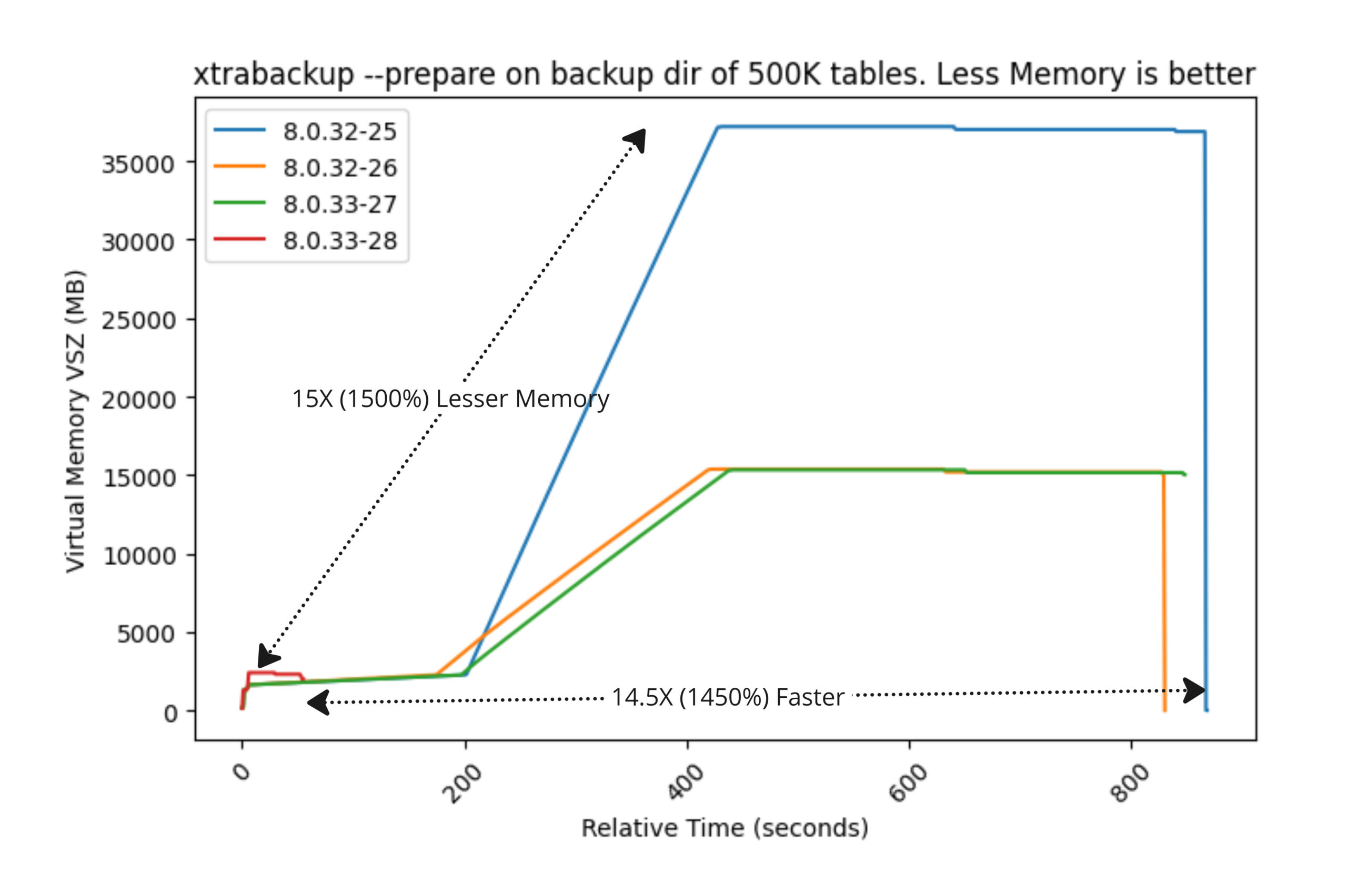 Percona XtraBackup benchmarks 