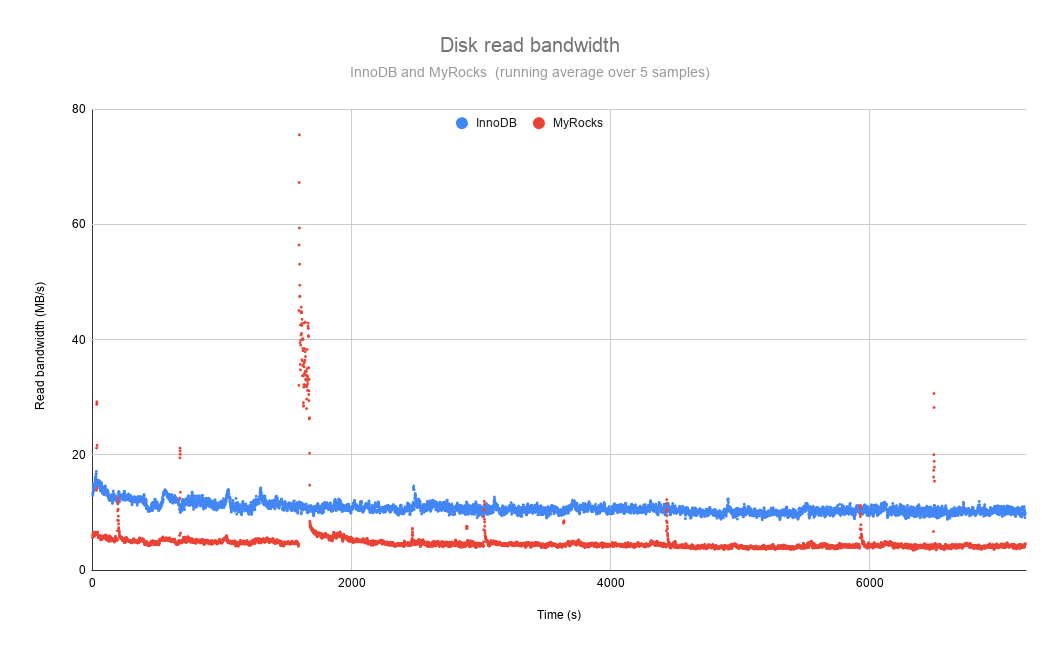 Disk read bandwidth comparison, MyRocks and InnoDB