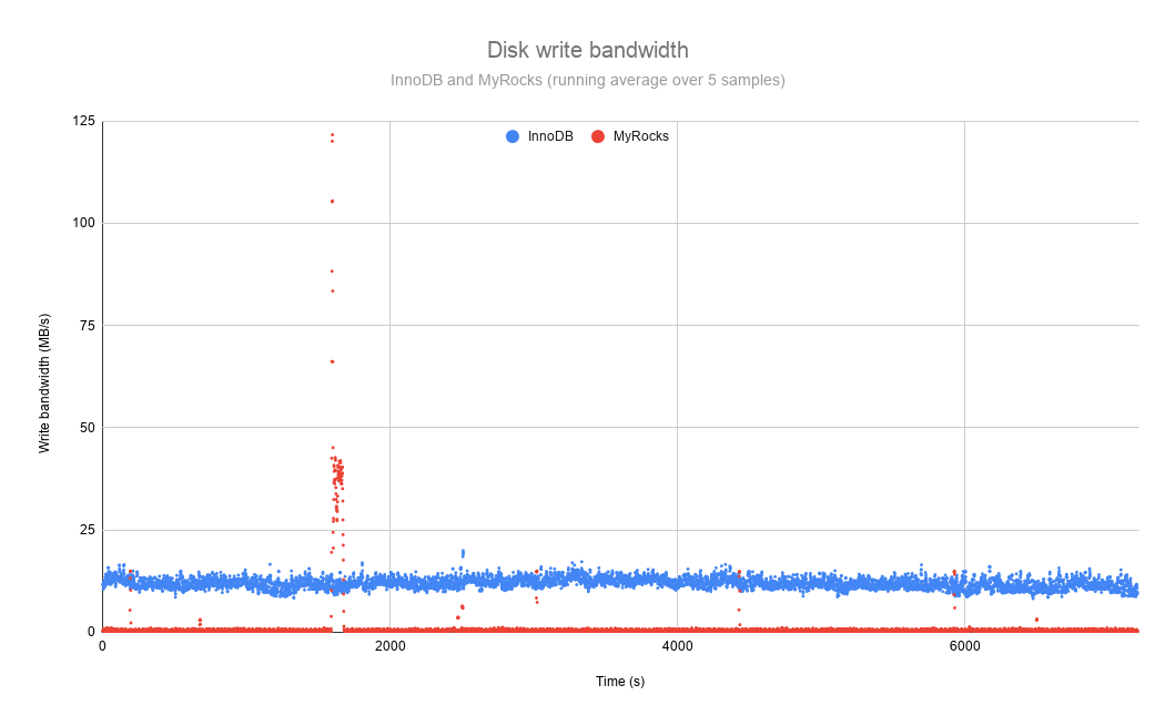 Disk write bandwidth comparison, MyRocks and InnoDB