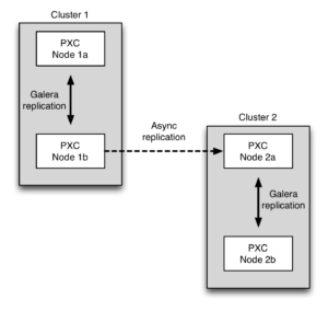 MySQL asynchronous replication