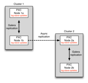 MySQL asynchronous replication