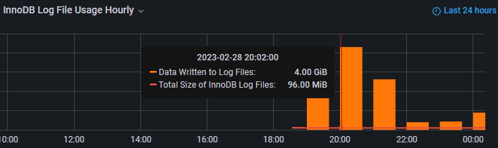 InnoDB Log File Usage