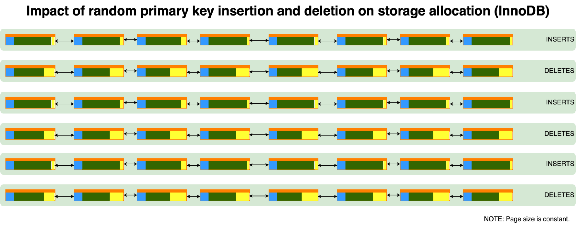 Impact of InnoDB random primary key insertion and deletion on storage allocation.