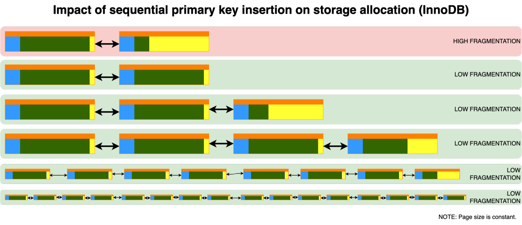 InnoDB sequential primary key insertion impact on storage allocation