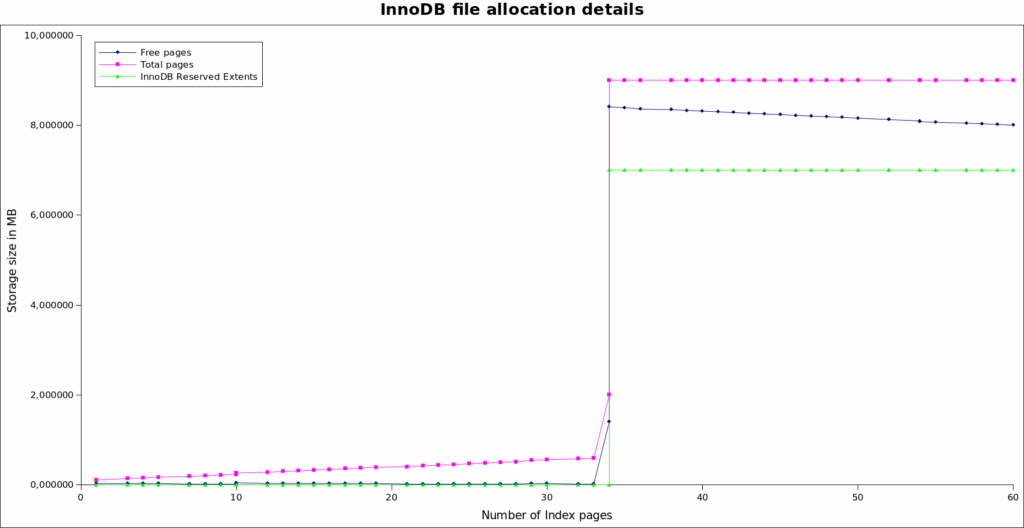 Show the evolution of the size of an Innodb tablespace as data is added.