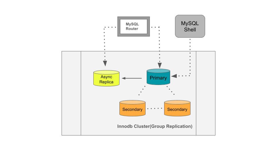 Innodb Cluster Read Replica's