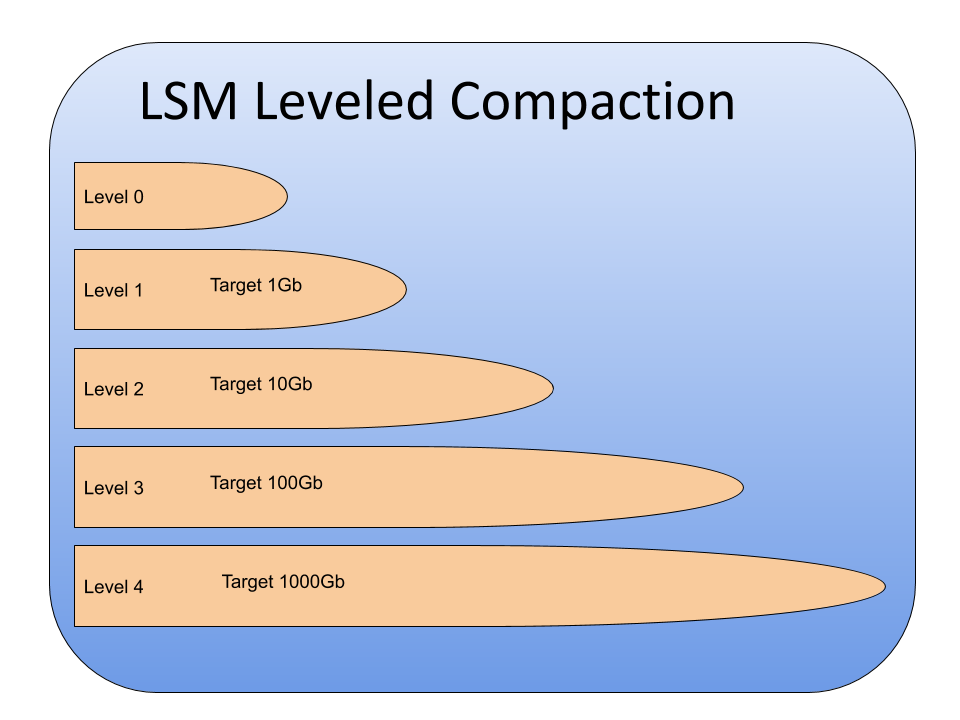 LSM Leveled Compaction