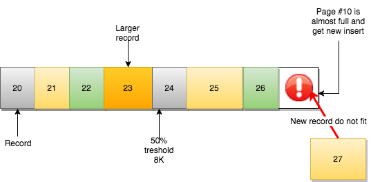 Page Merging and Page Splitting