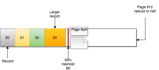 Page Merging and Page Splitting