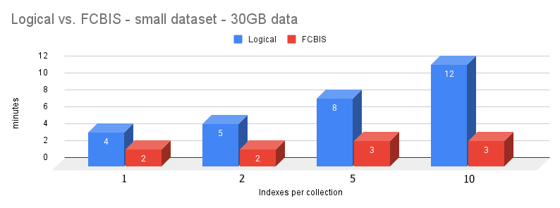 Logical vs. FCBIS