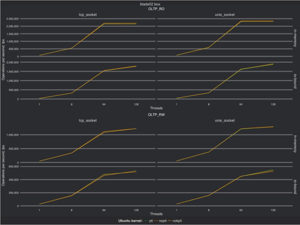 Meltdown Fix Affect Performance