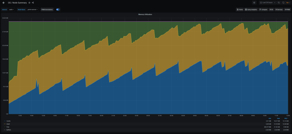 Memory Utilization PMM 2.11.1