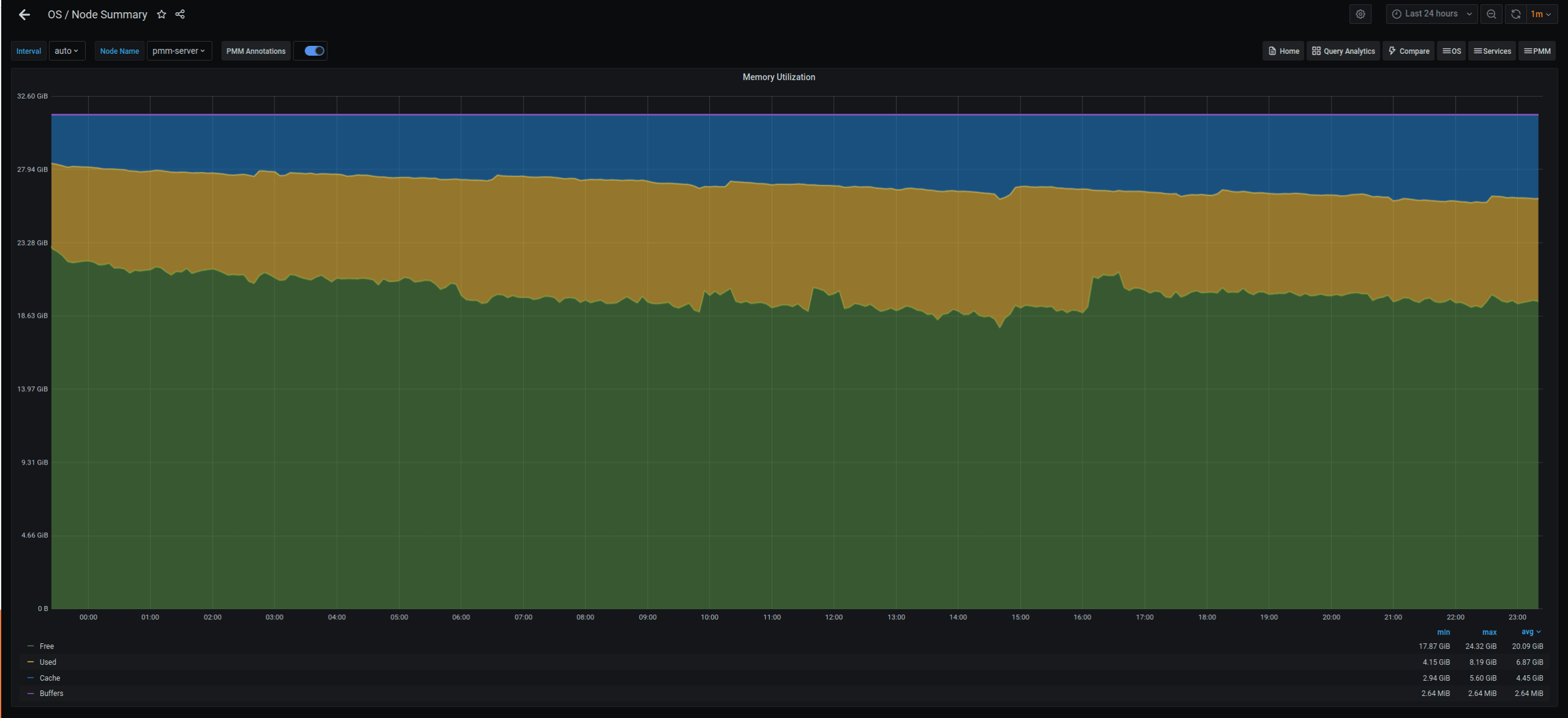 Memory Utilization 2.11.1