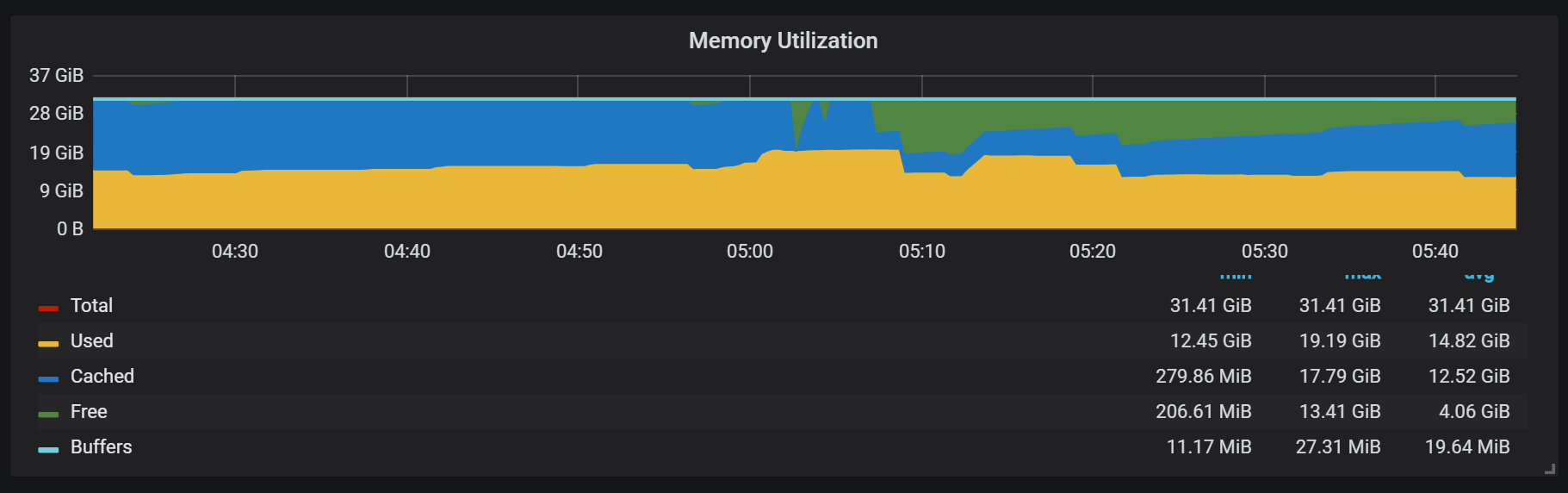 Memory utilization during compaction process