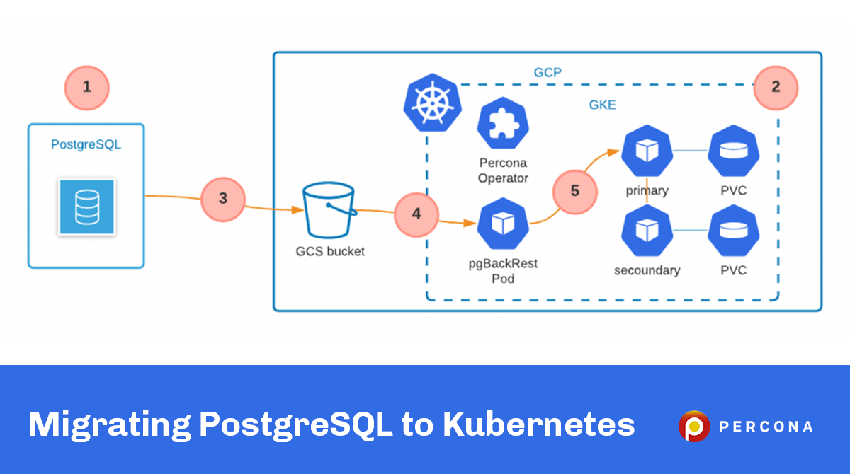 Migrating PostgreSQL to Kubernetes - Percona