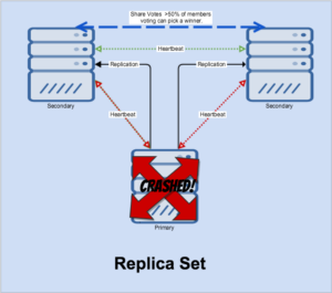MongoDB 3.2 elections