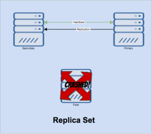 MongoDB 3.2 elections