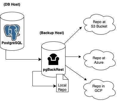 PostgreSQL backup locally and in multiple clouds