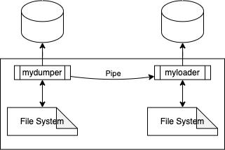 pipe from a mydumper process to myloader