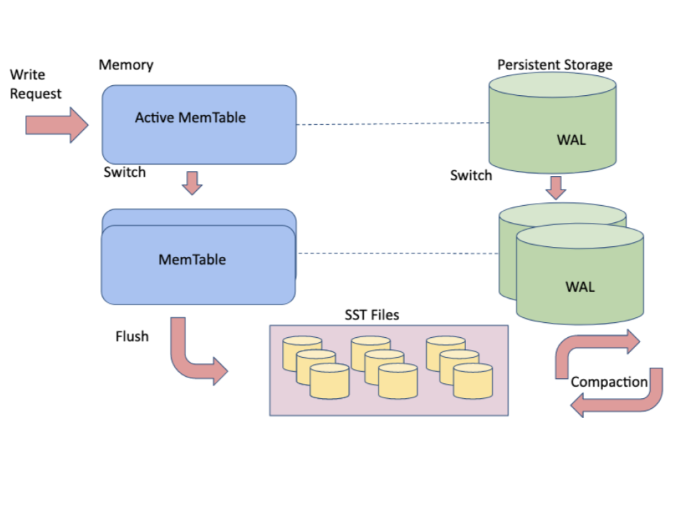 MyRocks in MySQL