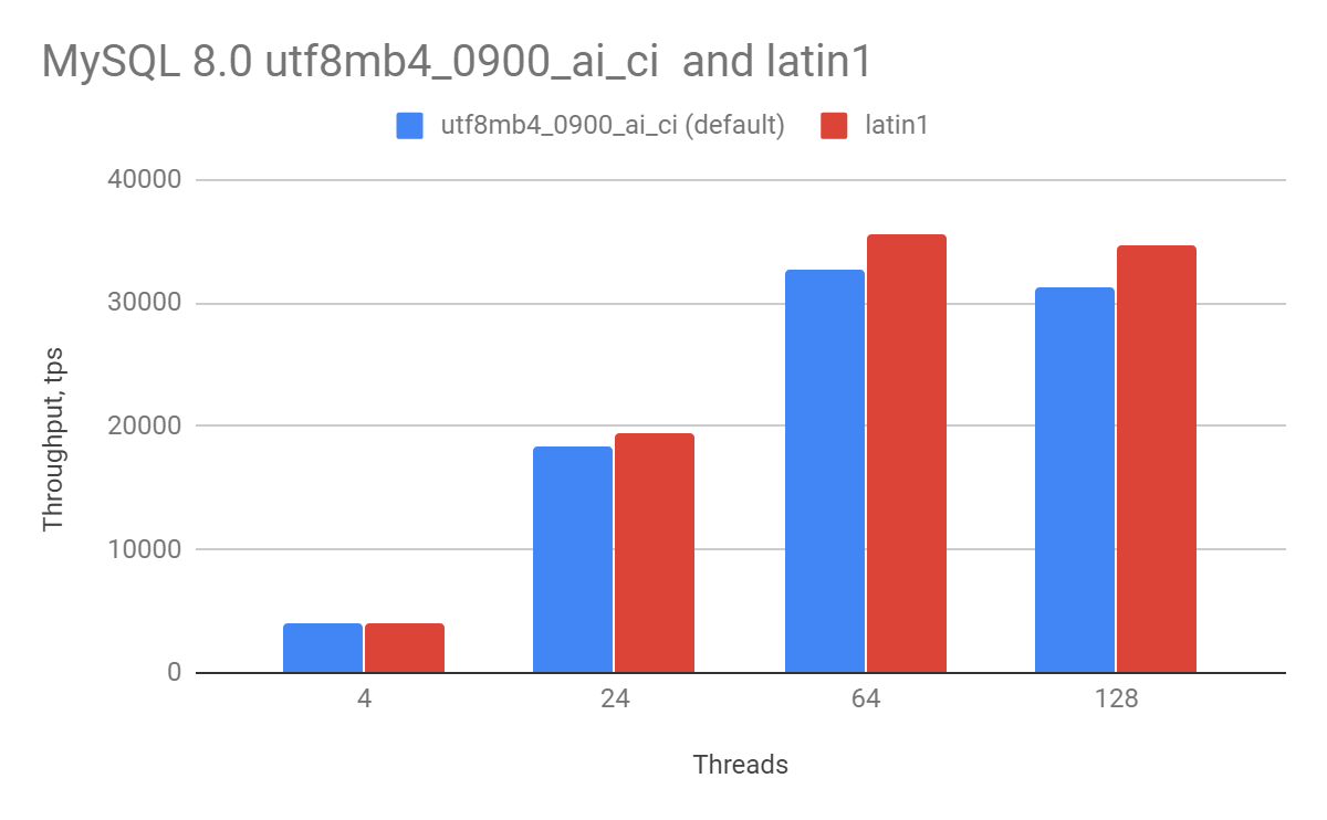 MySQL 8.0 defaultcollations
