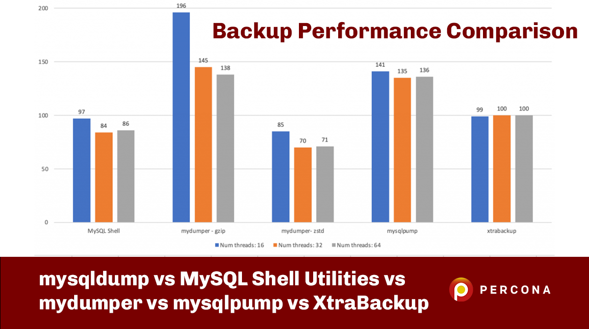 Compare MySQL Dump Tools: mysqldump, Shell, MyDumper