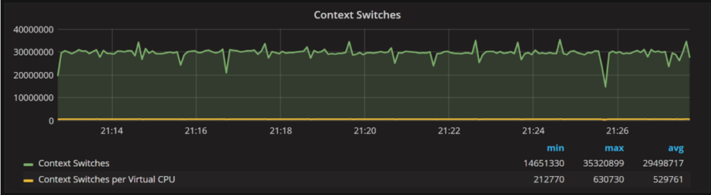 MySQL Context Switches 1