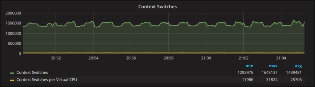 MySQL Context Switches