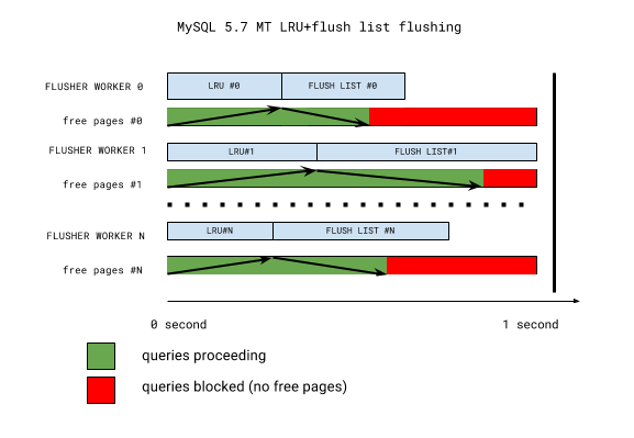 multi-threaded LRU flushing