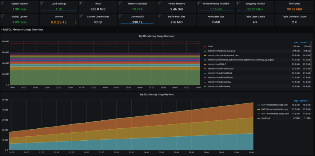 MySQL Memory Usage Details