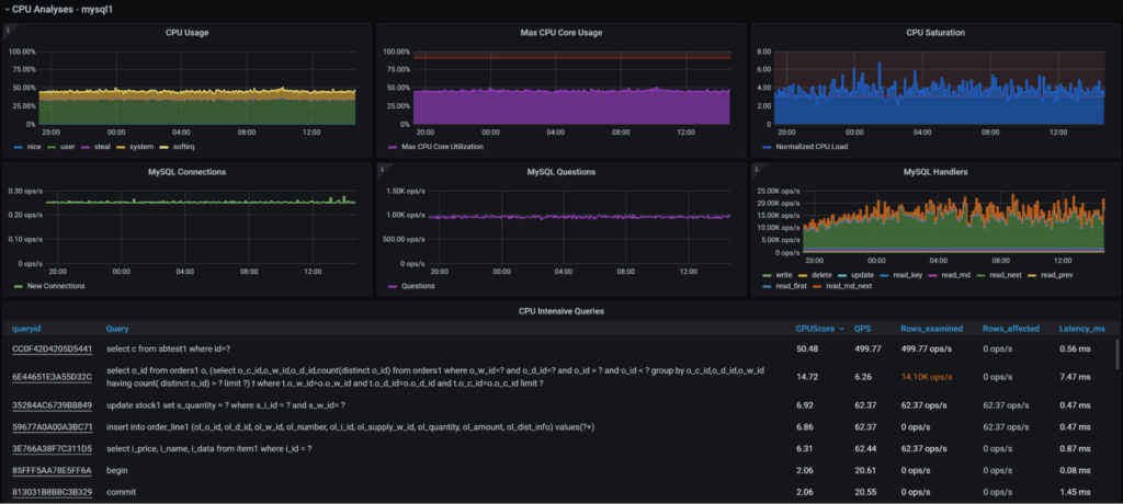 MySQL Query Performance Troubleshooting