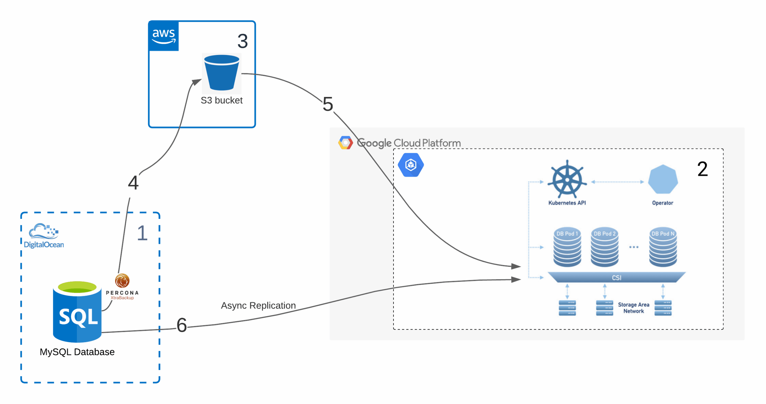 Migration of MySQL database to Kubernetes cluster using asynchronous replication