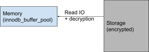 MySQL decryption schematic
