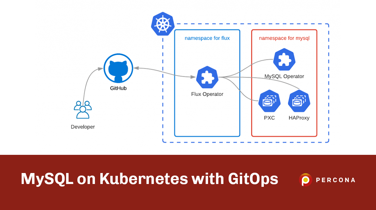 MySQL on Kubernetes with GitOps - Percona