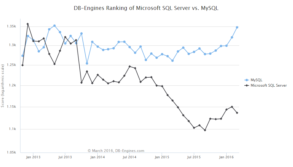 SQL Server to MySQL