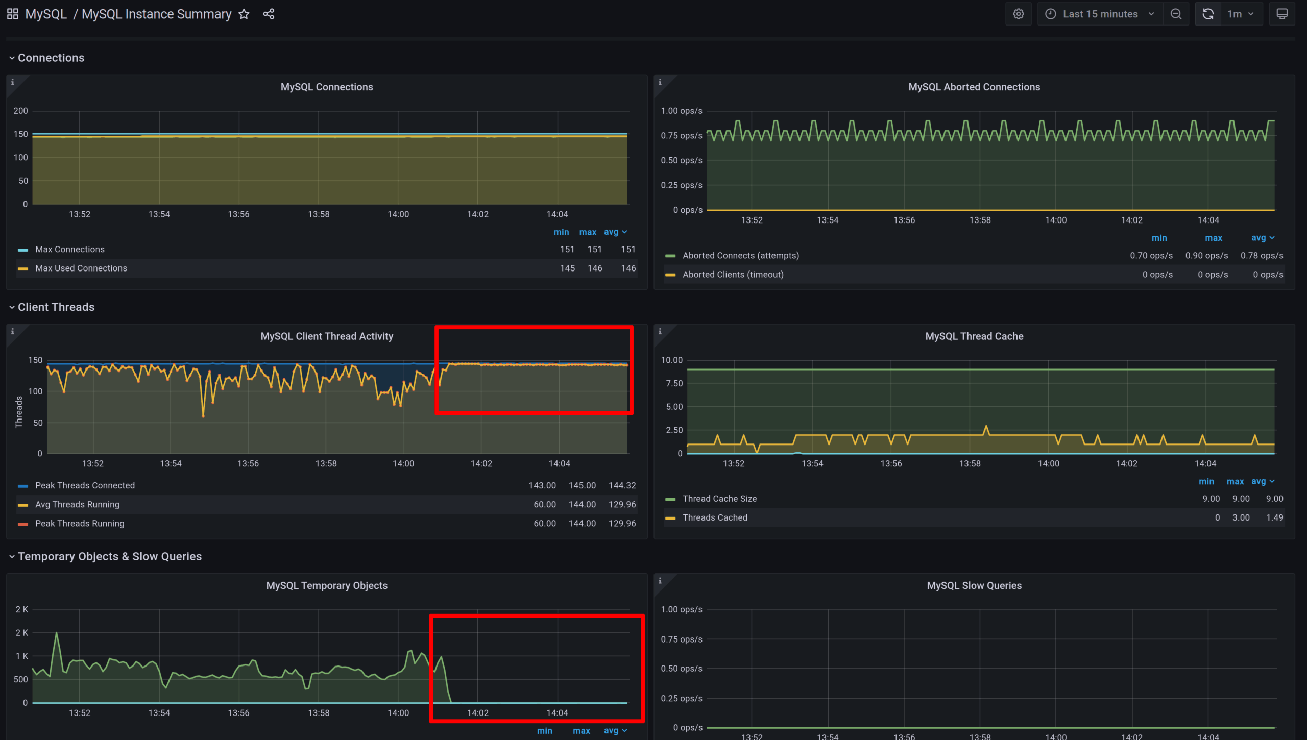 Percona monitoring dashboard